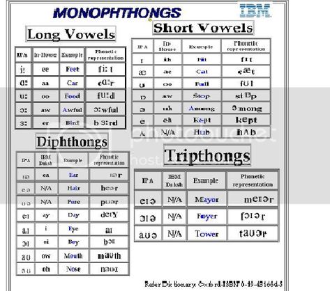 IPA – Charts | Unlocking Knowledge Sumerian Alphabet, English Phonetic Alphabet, Ipa Chart, Phonetic Chart, English Vowels, Chart Sheet, Linguistics Study, Phonetic Transcription, Kitchen Vocabulary