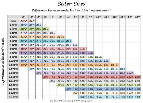 A sister size is a related bra size with the same cup volume of each other. One's sister size could, in theory, be used as a substitute for one's true size, but the bra wouldn't fit correctly. Sister sizes have the same cup volume as each other. The difference of band size simply changes the fit. Correct Bra Sizing, Bra Size Charts, Bra Types, Bra Styles, Health Remedies, Bra Cups, Holistic Health, Bra Sizes, Helpful Hints