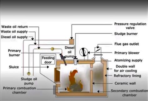 The Incinerator is designed with the primary combustion chamber for burning sludge oil or solid waste, and a secondary combustion chamber-https://www.techasil.com/2022/03/noon-e-commerce-company-hiring-now.html0fo... Incinerator Design, Diesel Oil, Solid Waste, Combustion Chamber, Floor Plans, Design