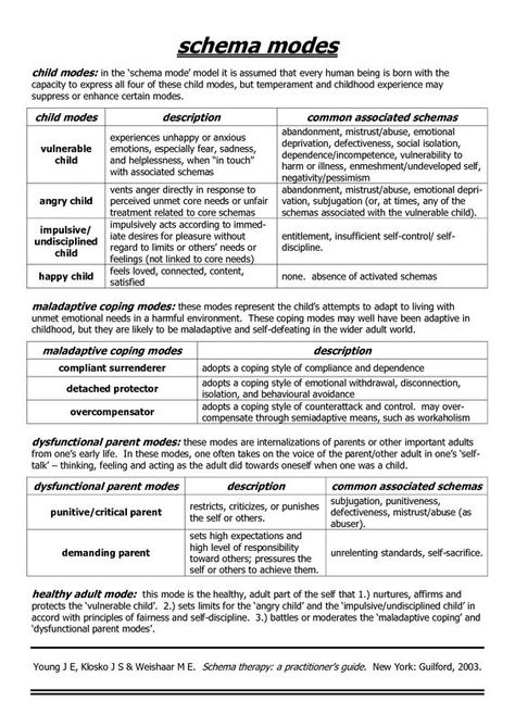 schema therapy - modes: Schemas In Psychology, Stuck Points Therapy, Schema Therapy Modes, Mentalization Based Therapy, Social Work Supervision Ideas, Schema Therapy Worksheets, Ifs Therapy Worksheets, Schema Therapy, Clinical Social Work