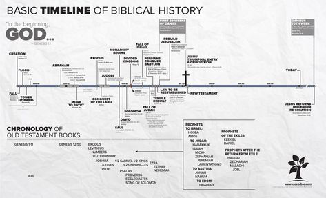 Timeline Of Biblical History, Biblical Timeline, Joshua And Caleb, Rebuilding The Temple, Genesis 11, Triumphal Entry, Genesis 25, Bible Timeline, Revelation 19