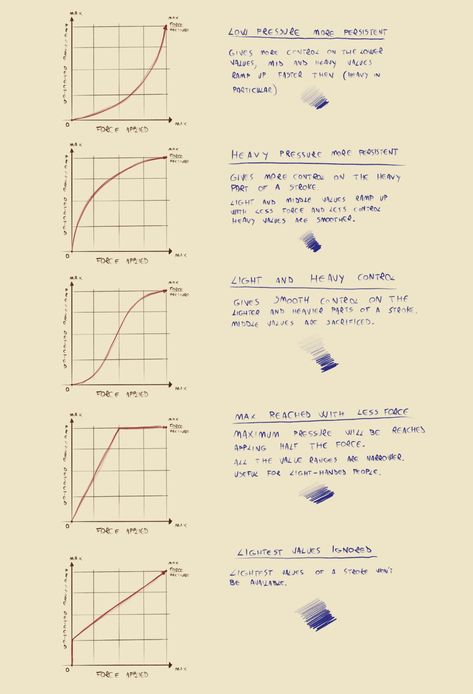 Pressure Curve - edit Pencil sensitivity Things To Draw On Procreate, Easy Procreate Art, Procreate Sketch Brushes, Procreate Brushes Lineart, Procreate Brushes For Sketching, Csp Brushes, Brush Set Procreate, Brushes On Procreate, Clip Studio Paint Brushes