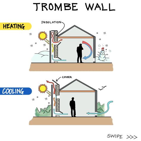 Passive Cooling Architecture, Rooftop Conservatory, Passive House Architecture, Trombe Wall, Passive Ventilation, Sustainable Architecture House, Passive House Design, Eco House Design, Passive Solar Heating