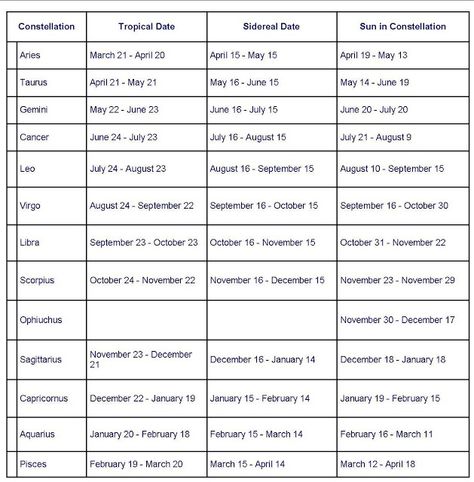 dates on which the Sun enters a sign in the Vedic sidereal system Zodiac Chart Dates, Astrology Signs Dates, Sidereal Astrology, Astrology Dates, Astrology Calendar, Zodiac Calendar, Blank Calendar Template, Astrology Virgo, 22 September