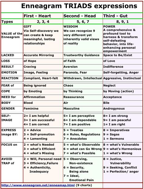 Enneagram Childhood Wounds, Ennegrams Types Chart, Ennegrams Types, Enneagram Triads, 8w7 Enneagram, 7w6 Enneagram, Enneagram Type 7, Enneagram Type 5, Type 5 Enneagram