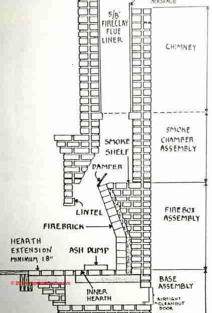 A stone chimney without a smoke shelf - Handmade Houses... with Noah Bradley Victorian Chimney, Fireplace Construction, Rumford Fireplace, Noah Bradley, Fireplace Drawing, Chimney Design, Masonry Fireplace, Stone Chimney, Brick Chimney