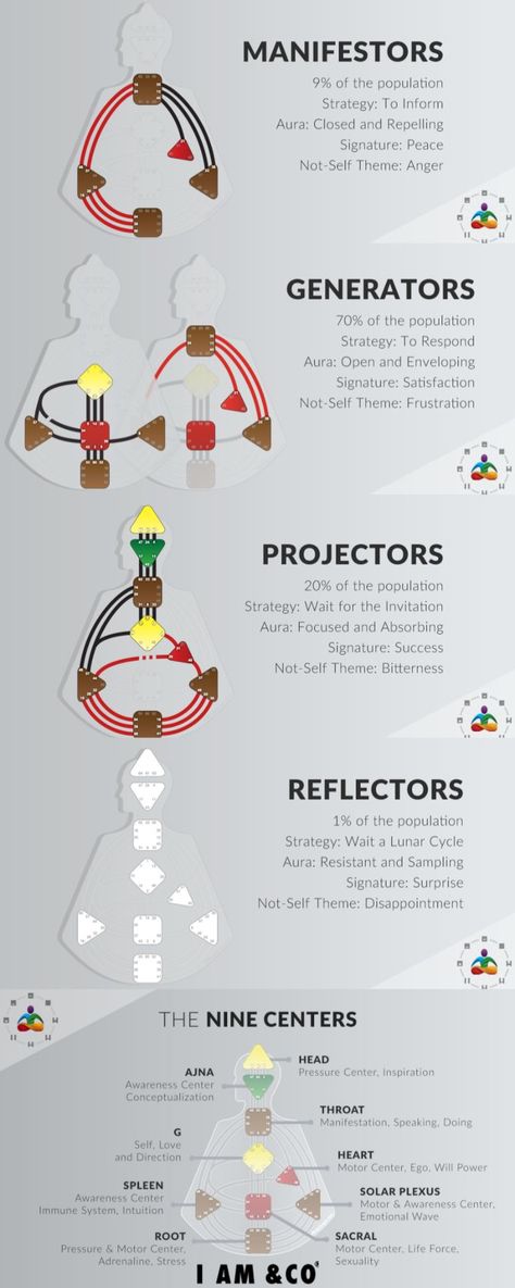 Human Design Manifestor, Human Design System, Design Basics, Design Strategy, Human Design, Book Of Shadows, Best Self, Energy Healing, Projector