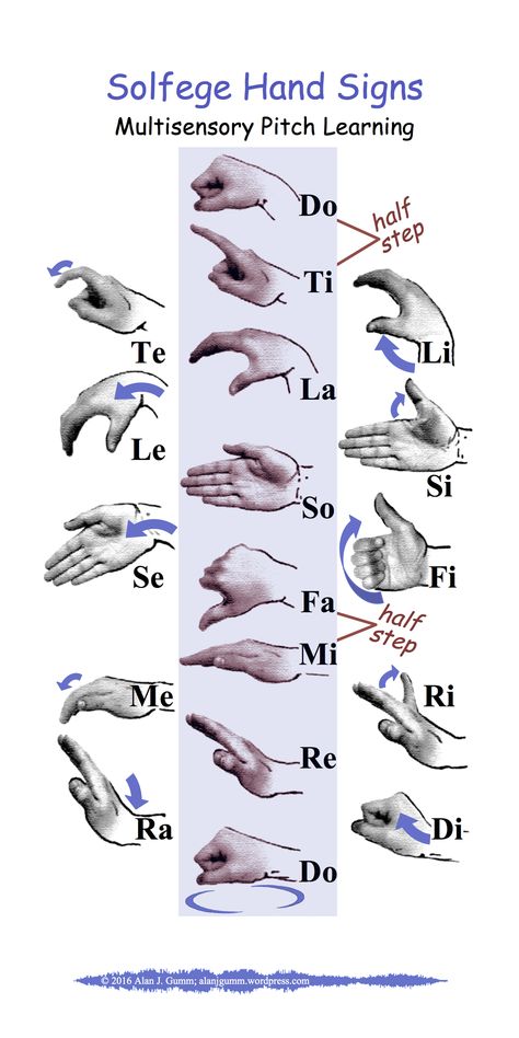 Chromatic solfege hand sign chart Solfege Hand Signs, Chromatic Scale, Ukulele Songs Beginner, Basic Music Theory, Music Theory Worksheets, Music Teaching Resources, Vocal Lessons, Hand Signs, Middle School Music