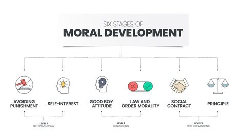 Kohlberg Moral Development, Lawrence Kohlberg, Moral Development, Social Contract, Jean Piaget, Contract Law, Law And Order, Infographic Templates, Psychology