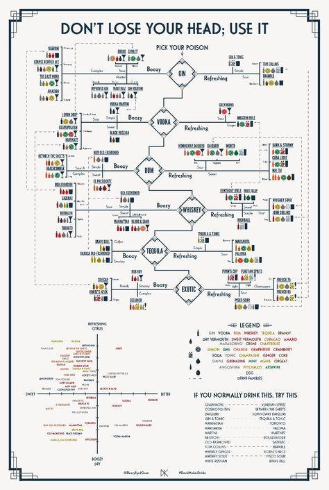 Cocktail Flow Chart!  @blearyeyedgoon Corpse Reviver, Cocktail Mixology, Vodka Martini, Black Russian, Pick Your Poison, Alcohol Drink Recipes, Flow Chart, Lemon Drop, Gin And Tonic