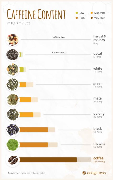 Teatime of the Soul — adagioteas: How well do you know your tea’s... Tea Caffeine Levels, Tea Vs Coffee, Coffee Vs Tea, Types Of Coffee Beans, Caffeine In Tea, Tea Remedies, Caffeine Drinks, Types Of Coffee, Caffeine Free Tea