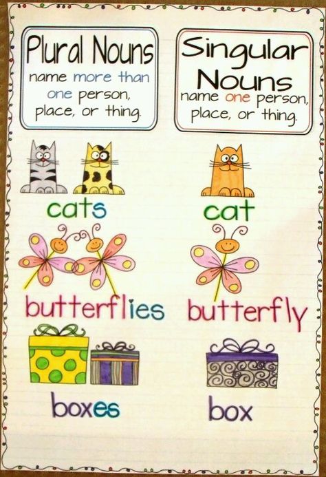 171-180- forms the plural of nouns Nouns Anchor Chart, Grammar Anchor Charts, Ela Anchor Charts, Singular And Plural Nouns, Singular Nouns, Classroom Charts, 2nd Grade Writing, Classroom Anchor Charts, Reading Anchor Charts