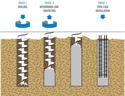 civil engineers today: How to install pile to foundation Pile Foundation, Deep Foundation, Framing Construction, Building Foundation, Concrete Footings, Home Building Tips, House Foundation, Shipping Container House, A Frame House