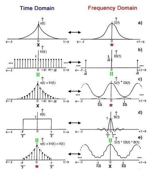 Fourier transform Joseph Fourier, Fourier Series, Fourier Transform, Hadid Architecture, Laplace Transform, Kumon Math, Simultaneous Equations, Electronics Poster, Digital Electronics