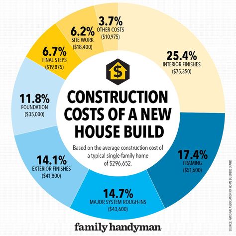 How Much Does It Cost to Build a House? Budget Building House, How Much Does It Cost To Build A House, Build House On A Budget, Buying Land And Building A House, House Building Process, Cost Of Building A House, Home Building Hacks, How To Build A House On A Budget, How To Build Your Own House