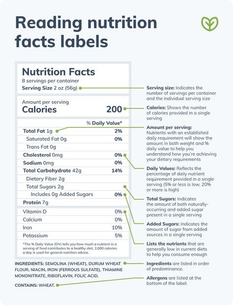 Healthy Diets: The Importance Of Good Nutrition | Fullscript Nutrition Facts Design, Nutrition Therapy, Low Fiber Diet, Nutrition Label, Nurture Yourself, Nutrition Facts Label, Popular Diets, Healthy Diets, Nutrition Articles