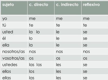 Spanish Object Pronouns, Spanish Verbs Chart, Pronouns In Spanish, Reflexive Pronouns, Indirect Object, Direct Object, Beginner Spanish Lessons, Spanish Flashcards, Spanish Words For Beginners