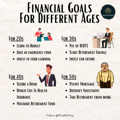 Navigate your financial journey with our age-specific guide! 🚀💸 Learn budgeting and emergency funds in your 20s, tackle debts and start retirement savings in your 30s, secure your home and insurance in your 40s, and diversify investments for retirement in your 50s. Whatever your age, we've got the strategies you need for a secure financial future. #FinanceForAllAges #MoneyMilestones #SmartSavings #InvestmentGoals Things You Should Do In Your 20s, Saving For Retirement At 40, Financial Goals In Your 40s, Financial Tips For 20s, Retirement Financial Planning, Side Hustles From Home, Financial Checklist, Side Hustle Ideas At Home, Emergency Funds