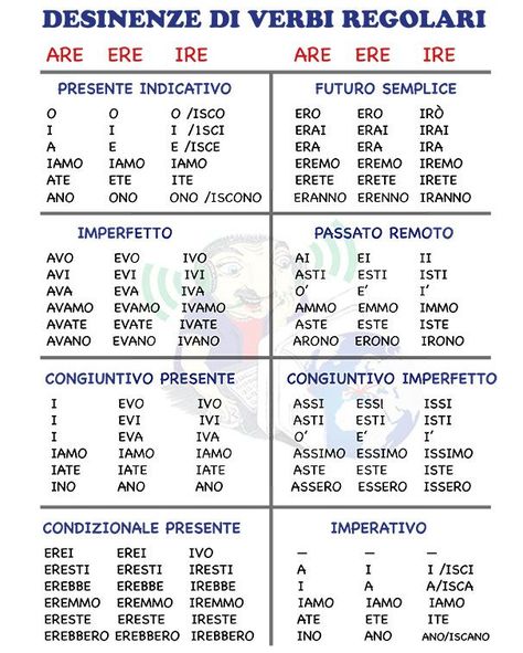 italian-language English To Italian Words, Beautiful Italian Words, Italian Verbs, Italian Grammar, Italian Vocabulary, Italian Lessons, Italian Language Learning, Learn Italian, Italian Phrases