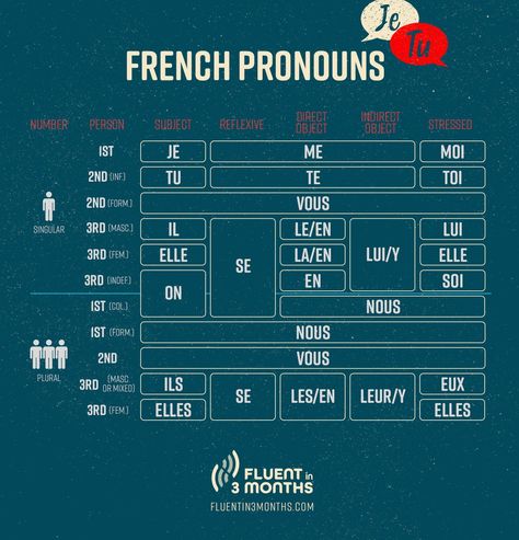 French Pronouns Chart, French Pronouns, Pronouns In French, Direct Object, Pronouns Worksheet, Subject Pronouns, French Basics, Language Tips, Relative Pronouns