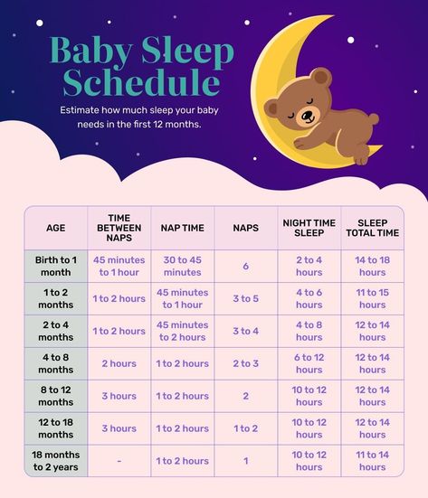 Sleep Schedule For Baby, Mother Hood, Newborn Sleep Schedule, Baby Routine, Sleep Guide, Newborn Feeding, Baby Sleep Schedule, Baby Facts, Baby Planning