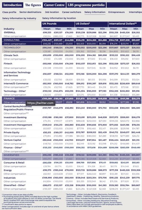 Average MBA salaries at London Business School in 2023 have fallen in the top 3 industries Check more at https://cialisdfr.com/average-mba-salaries-at-london-business-school-in-2023-have-fallen-in-the-top-3-industries/ London Business School, Business School, The Top, Vision Board, London