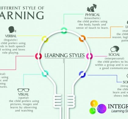 Learning Styles: Why “One Size Fits All” Doesn’t Work Free Learning Websites, Learning Websites For Kids, Educational Youtube Channels, Integrated Learning, Growth Mindset Quotes, Higher Learning, Learning Strategies, Learning Style, Learning Websites