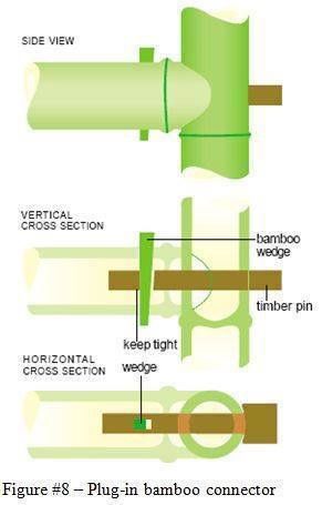 Types Of Joints, Bamboo Roof, Bamboo Diy, Bamboo Building, Gardening Equipment, Bahay Kubo, Bamboo House Design, Bamboo Structure, Automotive Furniture