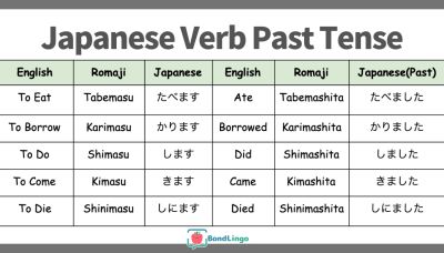 Japanese Verb Conjugation:How to conjugate verb forms in Japanese Japanese Verb Tenses, Japanese Verb Conjugation Chart, Japanese Verbs Conjugation, Japanese Tips, Japanese Sentences, Conjugation Chart, Japanese Verbs, The Last Lesson, Tenses English