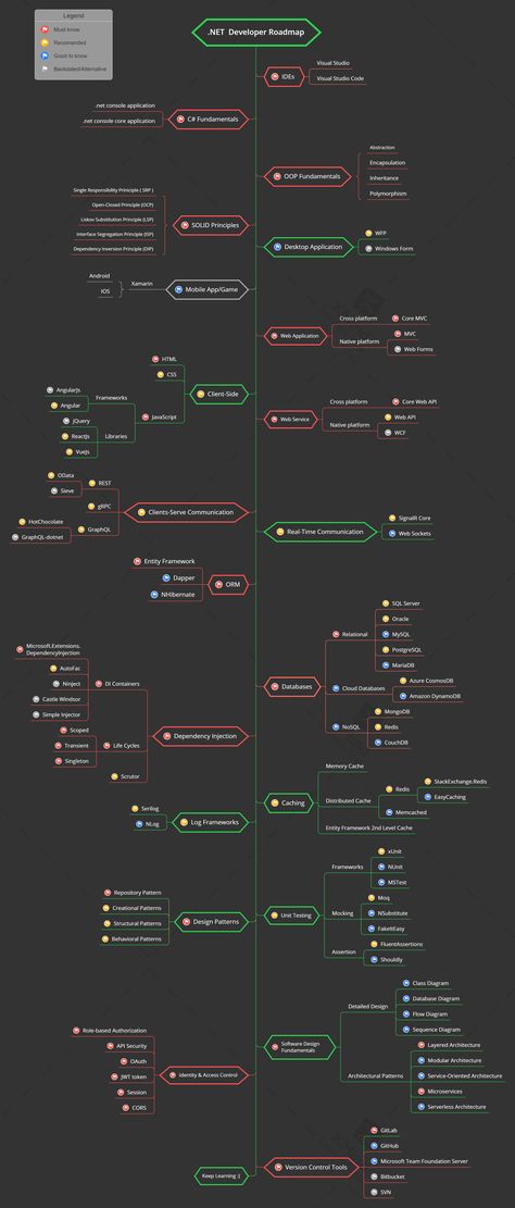 Full Stack Developer Road Map, Fullstack Developer Roadmap, .net Programming, Full Stack Developer Aesthetic, Backend Developer Roadmap, Full Stack Developer Roadmap, C Programming Learning, Developer Roadmap, Programming Learning