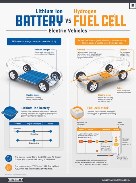 Visualized: Battery Vs. Hydrogen Fuel Cell Hydrogen Engine, Hydrogen Car, Hydrogen Gas, Mechanical Energy, Hydrogen Fuel Cell, Hydrogen Fuel, Automobile Engineering, Automotive Mechanic, Automotive Engineering