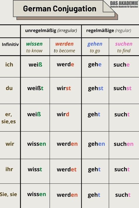 German Verbs Worksheets, German Grammar Tenses, German Grammar Rules, German Tenses, German Conjugation, Language Learning German, Verbs In German, German Verb Conjugation, German Verbs