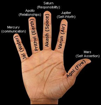 Mudras - love this Mudras Yoga, Mudras Meanings, Hand Mudras, Yoga Hands, Sup Yoga, 5 Elements, Spiritual Tools, Healing Hands, Kundalini Yoga