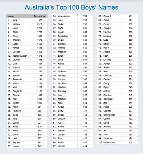 Jack is back! Top 100 Baby Names in Australia - 2012 | Bub Hub Sinhala Baby Boy Names, Names Of Baby Boy, Top 100 Girl Names, Long Boy Names With Nicknames, Top 100 Boys Names, Australian Names, Baby Biy Names, Baby Girl Names Spanish, Boys Names