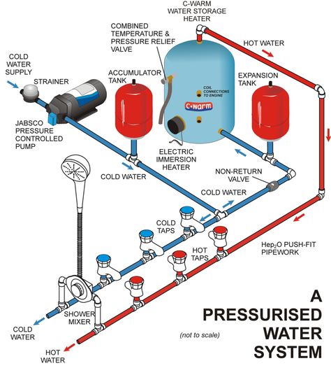 Water Pressure Tank, Well Water System, Water Pump System, Basic Electrical Wiring, Water Heater Installation, Residential Plumbing, Mechanical Room, Plumbing Installation, Diy Plumbing