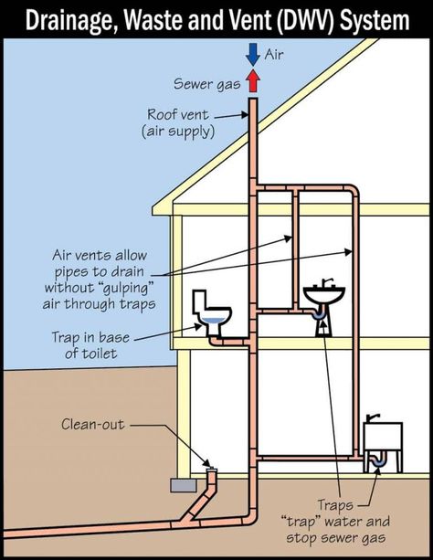 House Plumbing Diagram, Plumbing Vent, Plumbing Diagram, House Plumbing, Plumbing Layout, Plumbing Plan, Bathroom Vent, Pex Plumbing, Pex Tubing