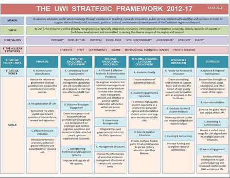 Business Plan Framework Template – chasiupaperstimes Strategy Execution, Development Plan Template, Strategy Framework, Business Development Plan, Strategic Planning Template, Business Strategy Management, Enterprise Architecture, Lesson Plan Template, Strategic Plan