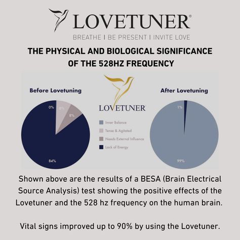 The positive physical & biological effects of repair through the 528 Hz frequency are increased life energy, mental clarity, conscious perception, awakened/activated creativity and ecstatic states like deep inner peace and joy. #lovetuner #soundhealing #528hz #breathwork #mindfulness #meditation #frequency #vibration 528 Hz Frequency Benefits, 528 Hz Frequency, Vibrational Medicine, Life Energy, Peace And Joy, Lack Of Energy, Vital Signs, Human Brain, Sound Healing