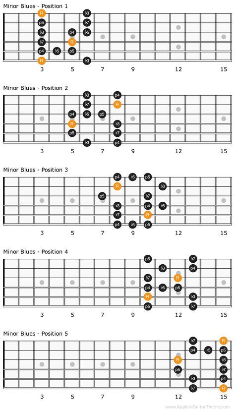 Blues Scales For Guitar, Learn Guitar Scales, Pentatonic Scale Guitar, Blues Guitar Chords, Guitar Modes, Guitar Scales Charts, Genres Of Music, Jazz Guitar Lessons, Guitar Chord Progressions