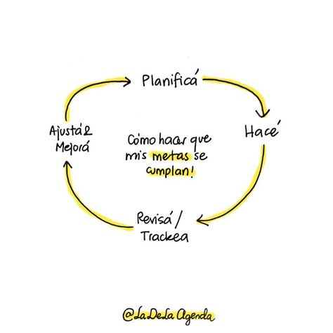 Vamos al proceso! jaja es simple (pero no fácil de ejecutar)... Planificá, de verdad. Escribí bien específico, ve cómo vas a hacer, qué necesitas. Empezá a ejecutar el plan PERO con un sistema de control!! Parte de tu plan tiene que ser cómo vas a ir evaluando el progreso. Además, ponete fechas/días/horas en los que vas a sentarte a mirar qué funcionó, que no, ajustar y replanificar con las lecciones aprendidas. Así volves a empezar el ciclo! Repito, LÓGICO, CLARO, OBVIO, SIMPLE. Pero no fácil.. Amazon Logo, Tech Companies, Company Logo, Tech Company Logos, ? Logo, Quotes