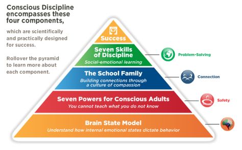 Growth Mindset Teachers, Classroom Management Preschool, Pyramid Model, Dr Becky, Conscious Discipline, Discipline Quotes, Behavior Interventions, Classroom Behavior Management, Challenging Behaviors