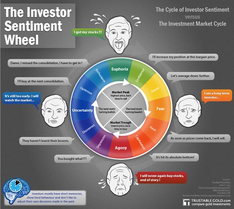 Market Cycle, Investor Relations, Stock Market, Investment, Wheel