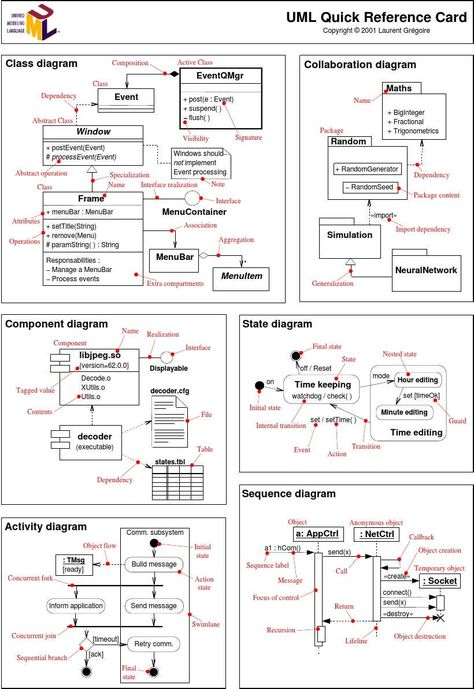 Software Design Patterns, Class Diagram, Enterprise Architecture, Learn Computer Coding, Programming Tutorial, Computer Coding, Computer Engineering, Business Analysis, Programing Software