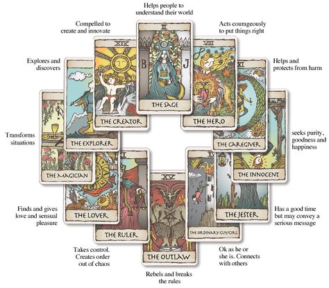 Brand Archetypes as tarot characters Tarot Character, Tarot Archetypes, Archetypes Art, Character Archetypes, Jungian Archetypes, Tarot Business, Jungian Psychology, Love Psychic, Brand Archetypes