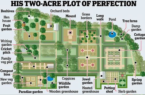 Longmeadow Garden, Homestead Layout, Acre Homestead, Monty Don, Farm Plans, Wildlife Garden, Farm Layout, English Gardens, Fall Garden Vegetables