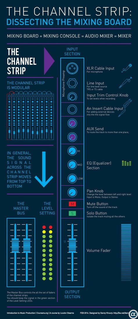 Mixed Board Dissecting the Sound Mixing Board: The Channel Strip Infographic #makeup #makeupideas... Music Engineers, Mixer Audio, Music Recording Studio, Music Mixing, Beat Maker, Channel Strips, Audio Studio, Not Musik, Music Tutorials