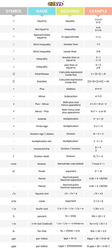 Mathematical symbol is used to denote a function or to signify the relationship between numbers and variables. There are many symbols that you might not know the meaning of. Math Symbols And Meanings, Numbers In Letters, Math Tlm, Chart For Classroom, Word Symbols, Math Symbols, Indian Constitution, Counting Numbers, Printable Chart