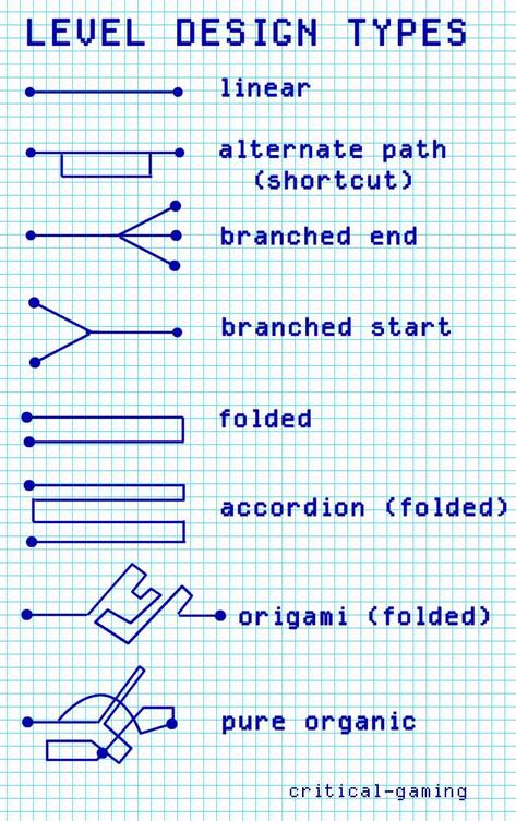 It has been a personal quest of mine to the push styles, standards, and limitations of game design... Game Platform Design, Game Design Tips, Video Game Design Tips, Platformer Level Design, Level Design Concept, Game Design Inspiration, Platform Game Level Design, Video Game Ideas, Game Mechanics Design