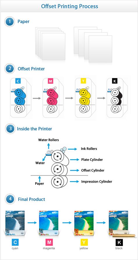 offset-printing Coffee Table Book Design, Digital Printing Services, Heat Transfer Paper, Desktop Publishing, Offset Printing, Print Production, Graphic Design Lessons, Nanjing, Ad Art