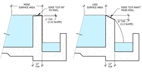 Pool Design Plans, Overflow Pool, Vanishing Edge Pool, Modern Pool House, Paradise Pools, Temporary Architecture, Edge Pool, Swimming Pool Construction, Pool Shapes